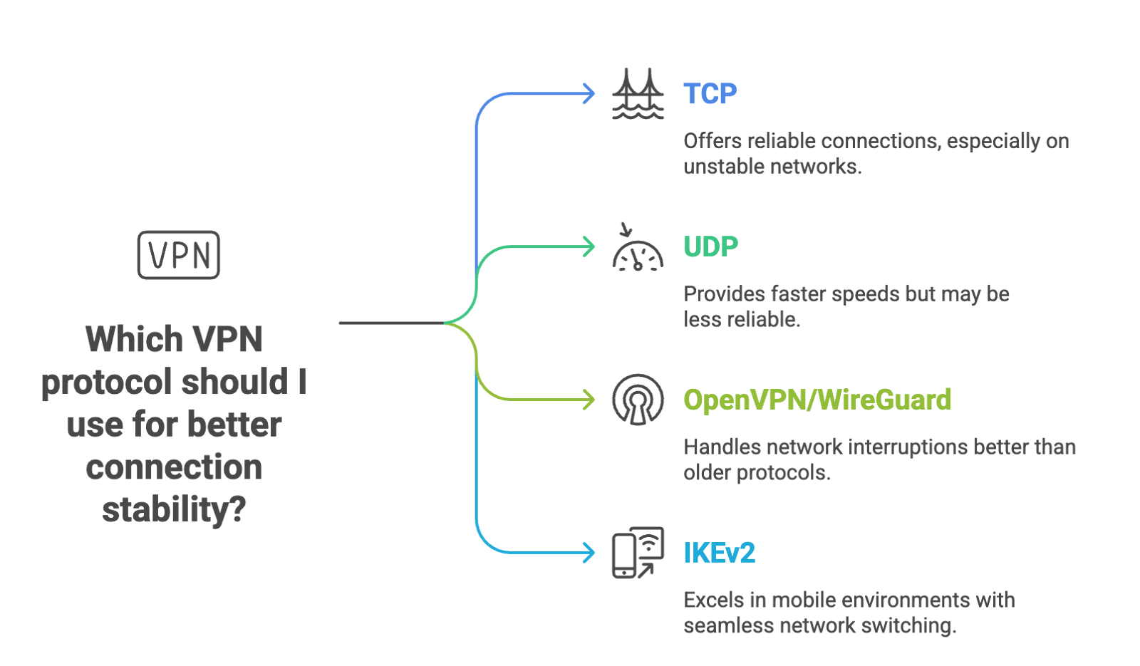 Which VPN Protocol Should use for better connection stability